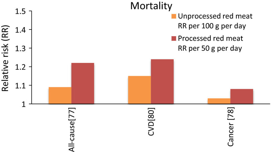 Imagem Resultados-de-meta-análises-mortalidade-por-todas-as-causas-doenças-cardiovasculares-e-câncer